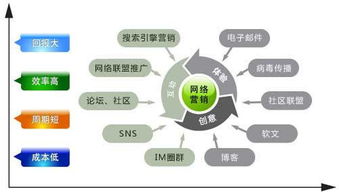 互聯網營銷方案 顛覆你對傳統營銷的認知