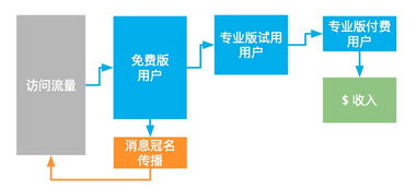 黑客式增長 如何運(yùn)用分析指標(biāo)框架 驅(qū)動(dòng)互聯(lián)網(wǎng)產(chǎn)品和運(yùn)營