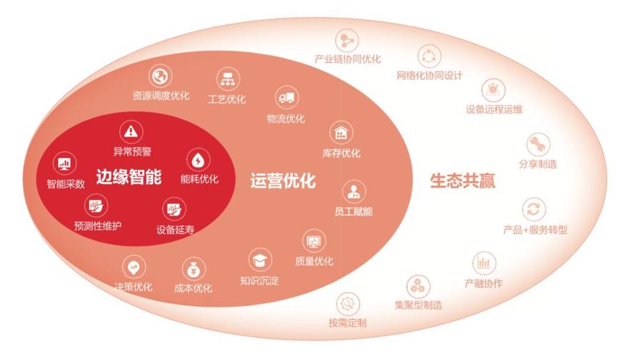 工業(yè)互聯(lián)與產(chǎn)業(yè)互聯(lián)對接 構(gòu)建工業(yè)企業(yè)全價(jià)值鏈協(xié)同新生態(tài)